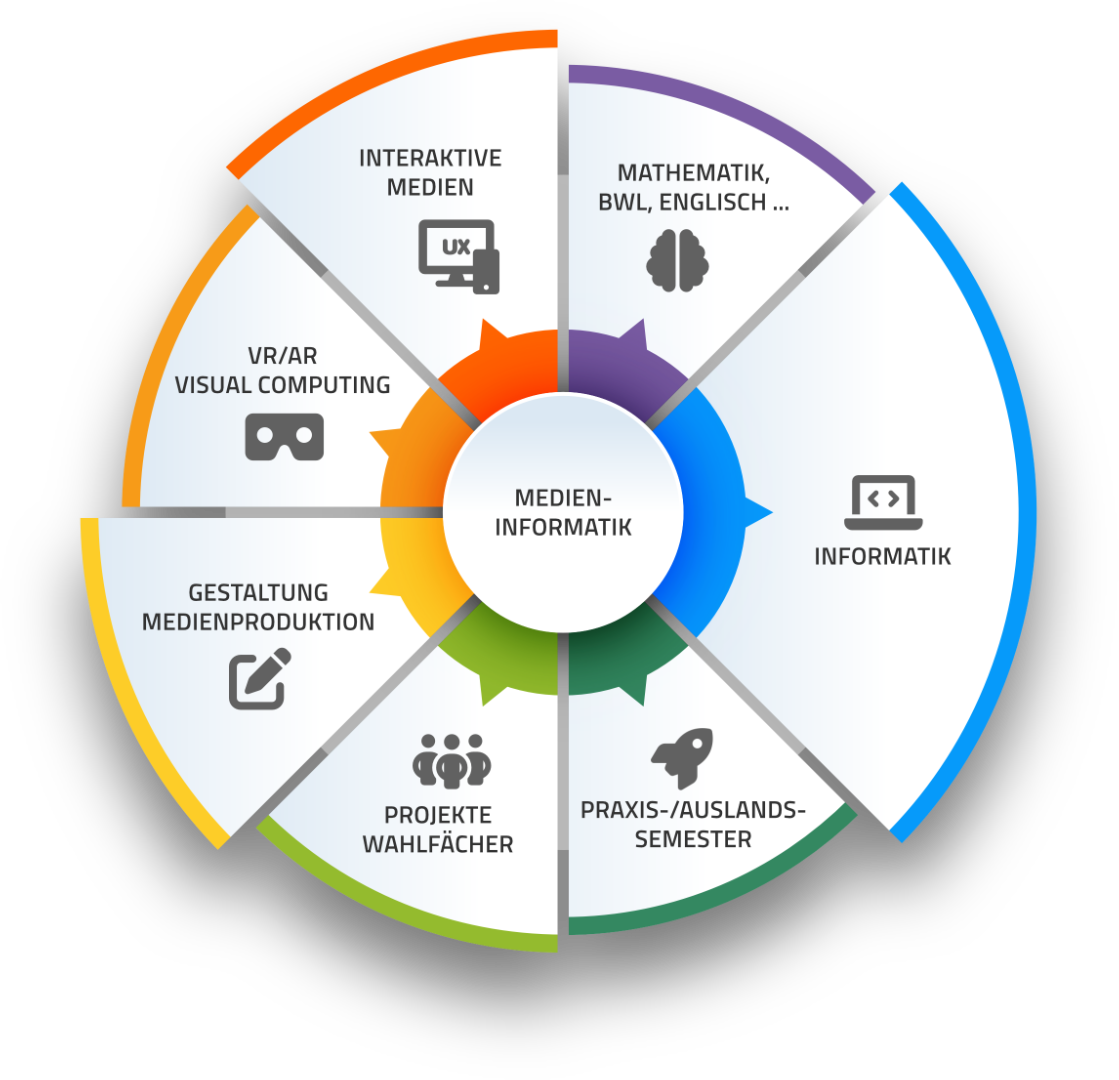 Infografik: Aufbau und Module des Medieninformatik Studiums